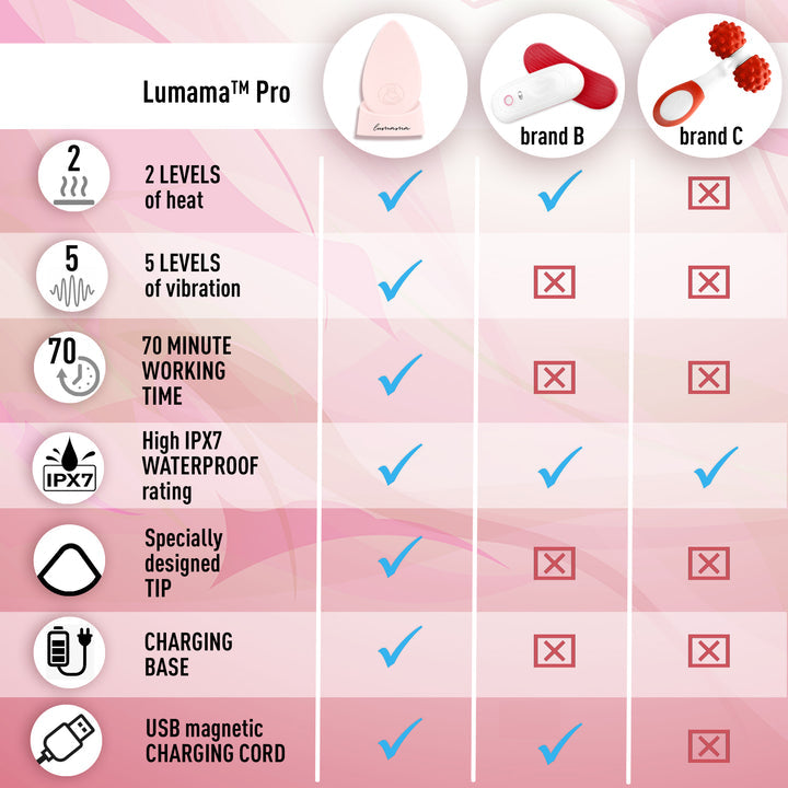 Lumama Pro Warming Lactation Massager